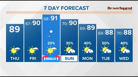 Knoxville And East Tennessee Weather Forecast Wbir