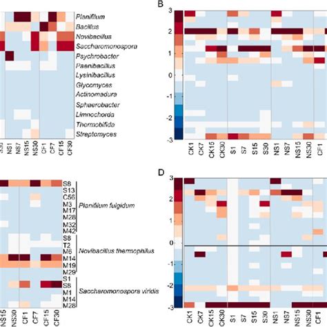 Heatmaps Of Identified Proteins By The Dominant Functional Genera