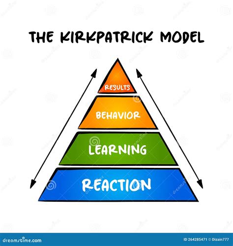 La Piramide Dei Modelli Di Kirkpatrick A Quattro Livelli Di Valutazione