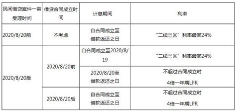 2022全新：民间借贷纠纷利息核算标准依据澎湃号·政务澎湃新闻 The Paper