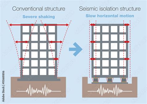 Earthquake Resistant Structure Contrast Diagram Conventional Structure