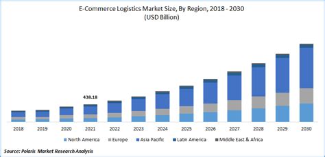 Global E Commerce Logistics Market Size Report 2022 2030