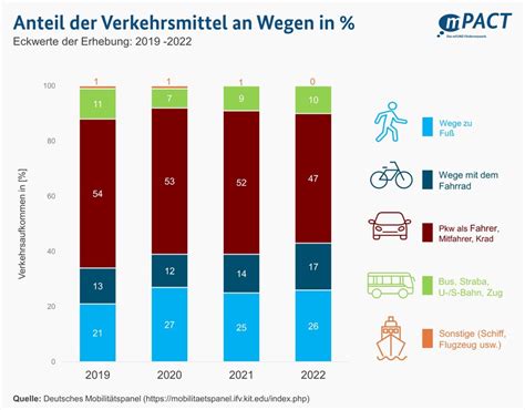 Bmdv Nachhaltige Stadt Und Verkehrsplanung Eine Mammutaufgabe Für