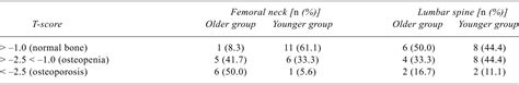 Table I From Influence Of Age And Sex On Bone Mineral Density In Dialysis Patients Semantic