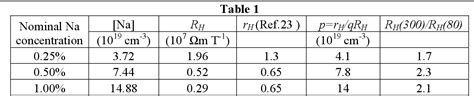 Table 1 From Valence Band Structure Of Highly Efficient P Type Thermoelectric Pbte Pbs Alloys