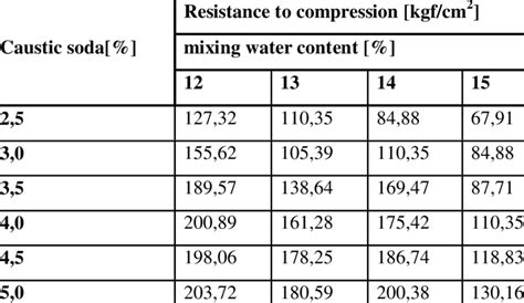 Compressive Strengths As A Function Of Percentage Of Caustic Soda And Download Scientific