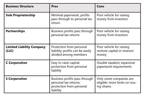 Which Business Structure Is Right For You Aha To Exit