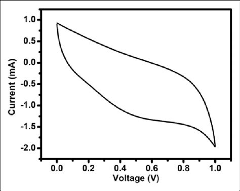 Cyclic Voltammogram Of Edlc Fabricated Using The Maximum Conducting