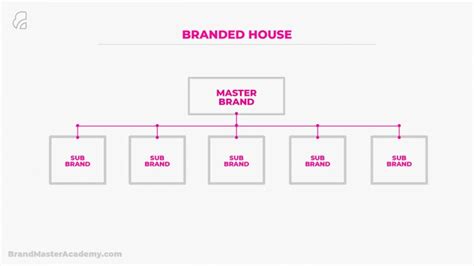 What Is Brand Architecture [+ Examples] - Brand Master Academy