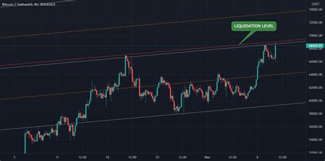 Btc Liquidation Level For Binance Btcusdt By Tadailyyt Tradingview