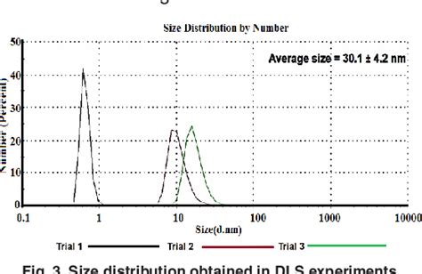 Figure 3 From Green Synthesized Silver Nanoparticles As Sensor Probes