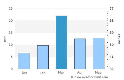 Warora Weather in March 2024 | India Averages | Weather-2-Visit