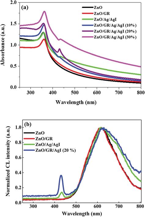 A Uv Vis Absorbance Spectra Of Pristine Zno Nps Zno Gr Zno Ag Agi