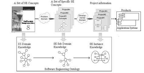 Schematic Overview Of The Software Engineering Ontology Download Scientific Diagram