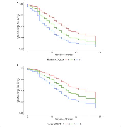 Adjusted Survival Curves For Cox Proportional Hazards Model A