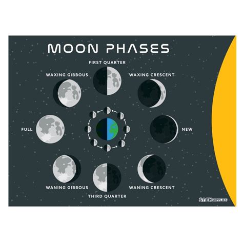 Astronomy Moon Phases