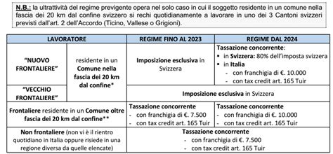 Frontalieri Modifica Del Regime Con La Svizzera Dal Studio