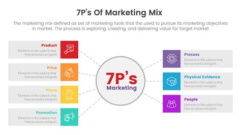 Marketing Mix 7ps Strategy Infographic With Circle Center And Box