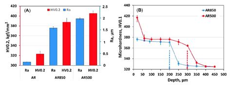 Comparison Of A Roughness Values And Surface Hardness And B