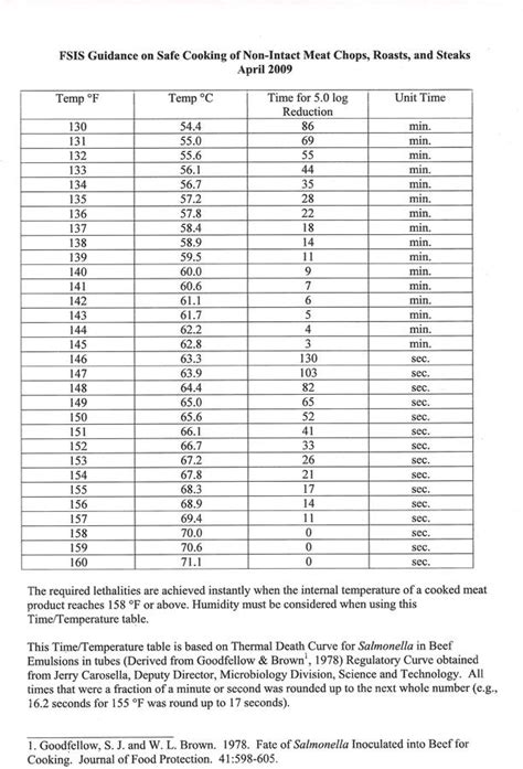 Pasteurization Table Or How To Safely Cook Your Food To A Lower