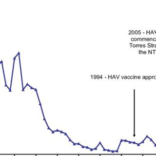 Measles Notifications And Hospitalisations Australia To