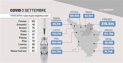 Covid Toscana I Dati Del 3 Settembre 762 Nuovi Casi Tasso Di