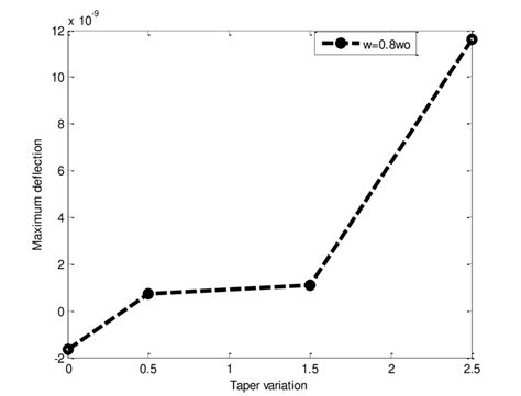 Variation Of Pasternak Foundation And Combine Winkler And Pasternak Download Scientific Diagram