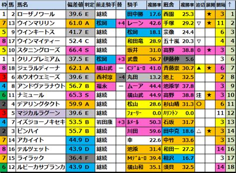 【エリザベス女王杯g1最終予想2022】勝負馬券を無料公開！ 馬券生活競馬で生きていく