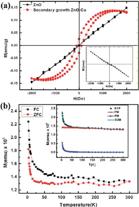 Magnetic Measurement Of The Secondary Growth Zno Cu Sample A Download Scientific Diagram