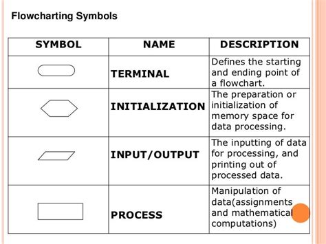 Algorithm Flowchart Symbols