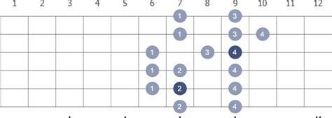 E Major Guitar Scale