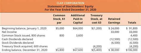 Free Printable Statement Of Stockholders Equity Templates [excel Pdf Word]