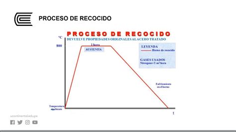 Tratamiento Térmico Generalidades Youtube