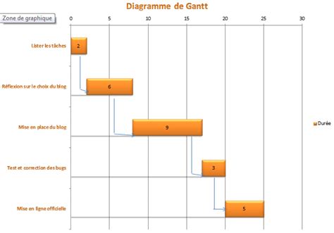 Organisation D Entreprise Comment Faire Un Diagramme De Gantt