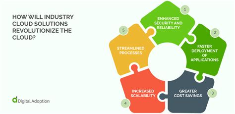 What Are Industry Cloud Platforms And What Do They Do Digital Adoption