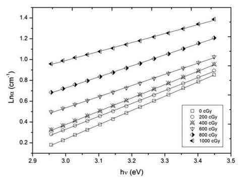 Variation Of Optical Absorption Coefficient Ln α Cm 1 Against Photon Download Scientific