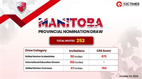 Latest Manitoba Pnp Draw Invites Candidates