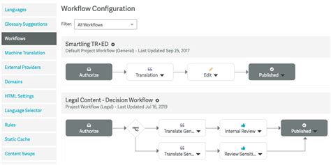 Curious About Machine Translation Our Experts Break It Down Smartling