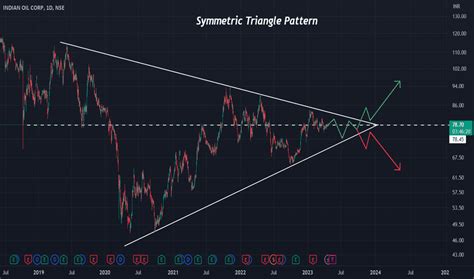 IOC Stock Price and Chart — NSE:IOC — TradingView — India