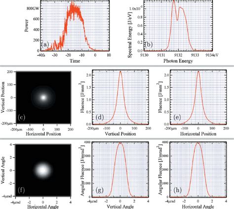 Temporal Spectral Spatial And Angular Distributions Of The Radiation