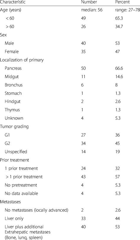 Summary Of Patient Characteristics Download Table