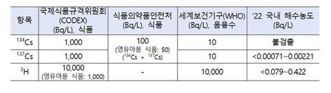 정부 국내 해역 방사능 농도 후쿠시마 사고 전과 유사 네이트 뉴스