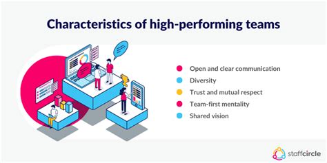 What Makes A High Performing Team Staffcircle