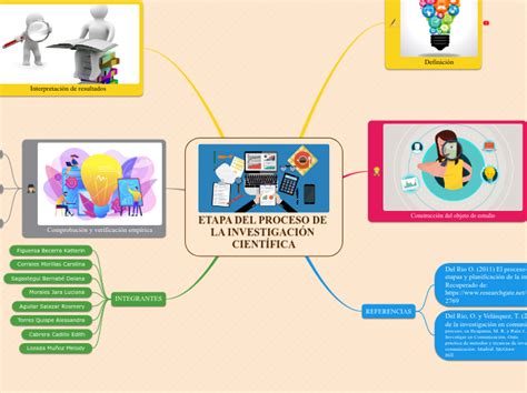 ETAPA DEL PROCESO DE LA INVESTIGACIÓN CIEN Mind Map