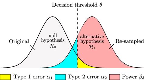 Statistical Hypothesis Testing Test Allowing To Guarantee A Prefixed