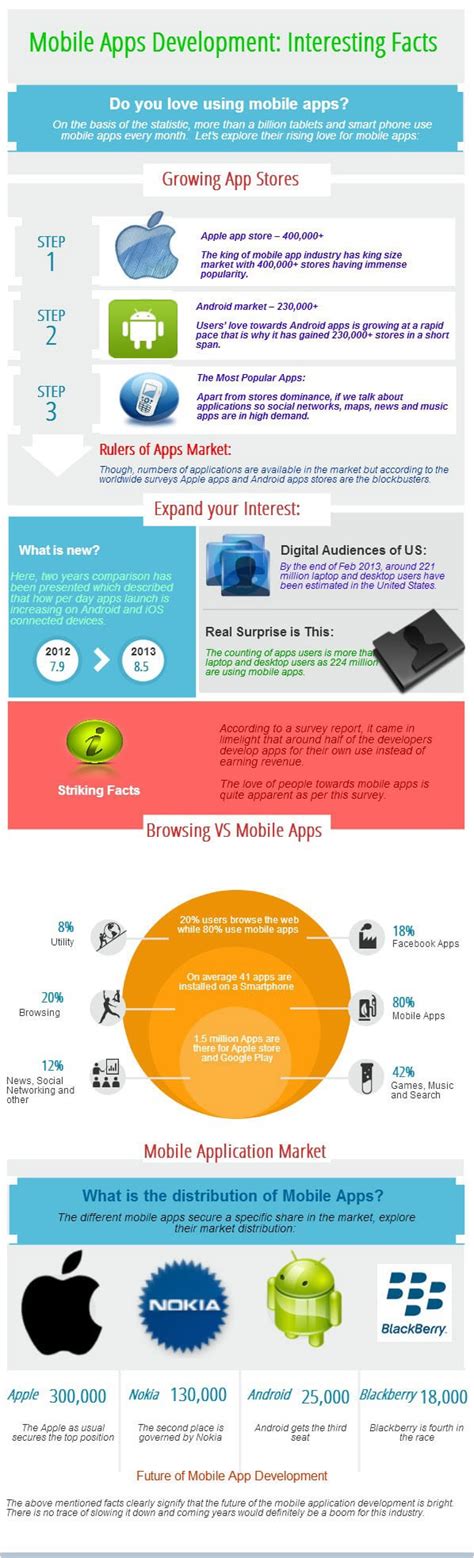 Infographic On Mobile Apps Development Showing Interesting Facts