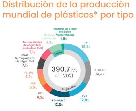 La producción mundial de plásticos crece un 4