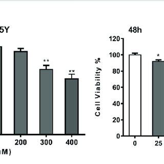 Cell Viability Of SH SY5Y Cells After 24 And 48 H Aconitine Treatment