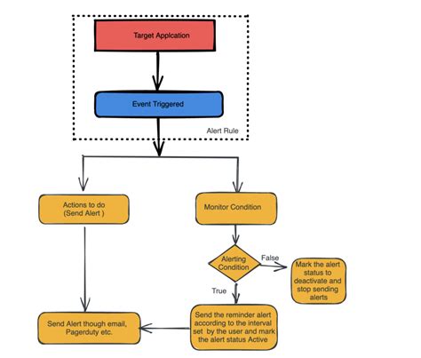 Alerting Through Azure Logic Apps Devops Done Right