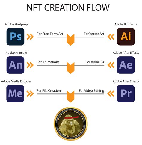 Nft Art Creation Flowchart Rartofsuarez